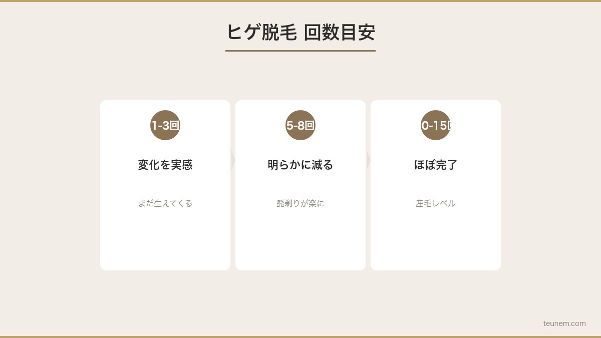 ヒゲ脱毛の回数・期間の目安と毛周期の仕組み