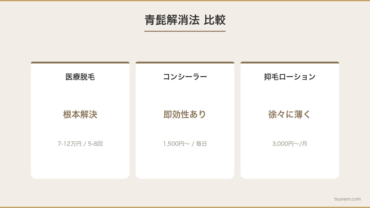青髭の原因と3つの解消法の比較 医療脱毛・コンシーラー・抑毛ローション