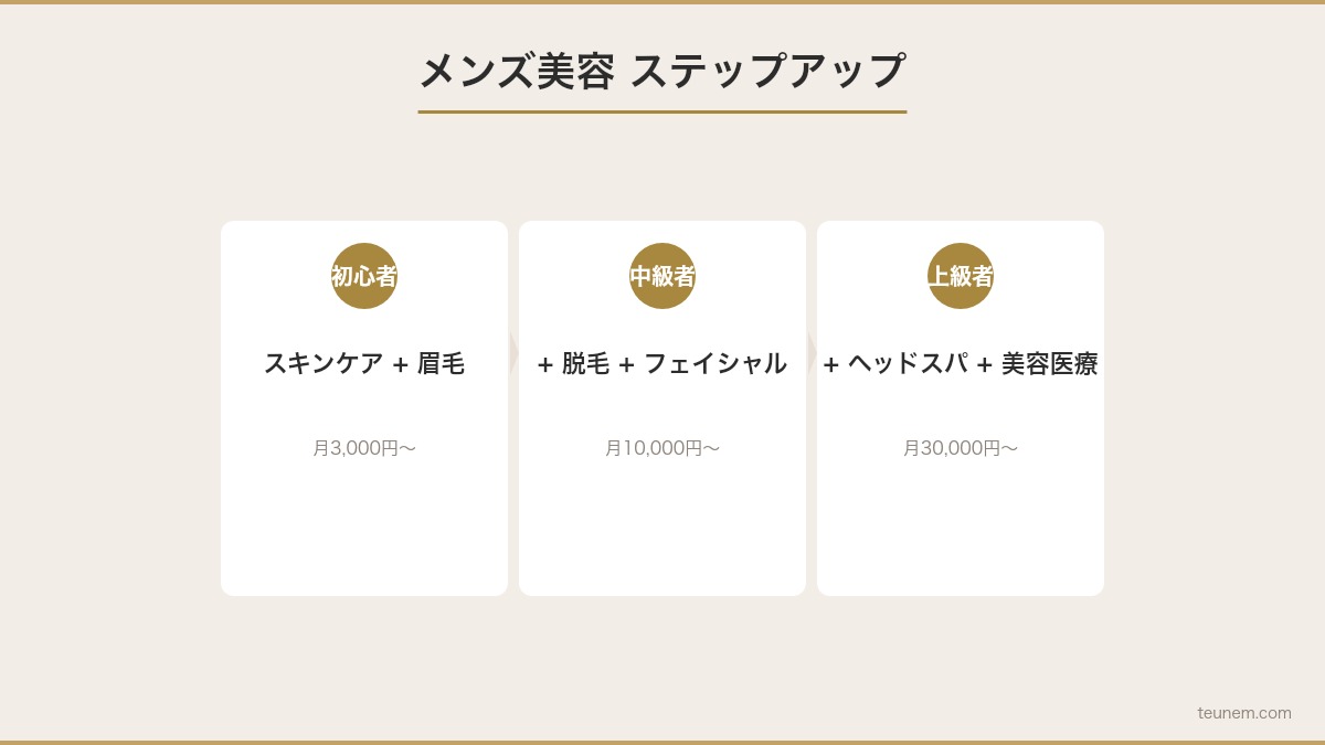 メンズ美容の始め方ロードマップ 初心者から上級者までのステップガイド