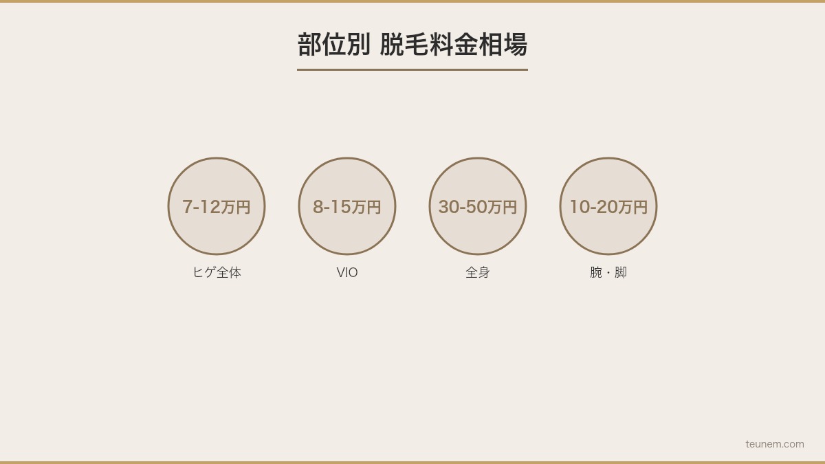 メンズ脱毛の部位別料金相場と医療・美容の費用比較
