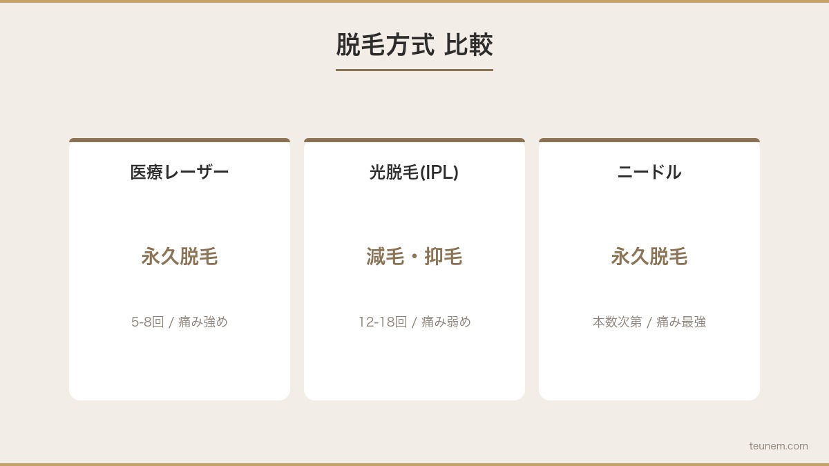 メンズ脱毛の種類比較 医療レーザー・光脱毛・ニードル脱毛の特徴と選び方
