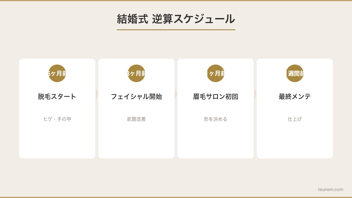 結婚式前の新郎メンズ美容準備スケジュールとおすすめメニュー